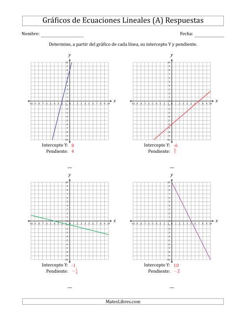 La hoja de ejercicios de Determinar la Intercepto Y y Pendiente del Gráfico de una Ecuación Lineal (A) Página 2