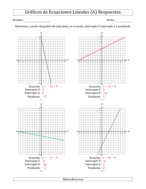 La hoja de ejercicios de Determinar la Ecuación, Intercepto Y, Intercepto X y Pendiente del Gráfico de una Ecuación Lineal (A) Página 2