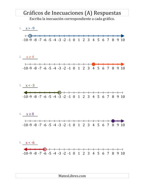 La hoja de ejercicios de Escribir Inecuaciones Lineales Sencillas a Partir de Gráficos (A) Página 2