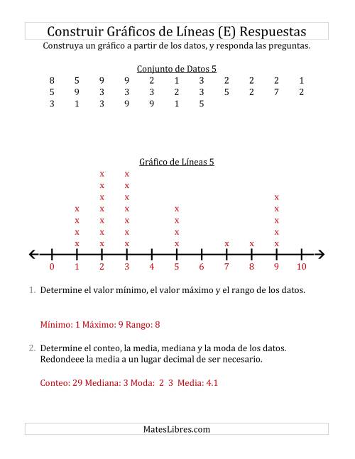 La hoja de ejercicios de Construir Gráficos de Líneas con Conjuntos de Datos Grandes, Números Pequeños y Líneas sin Marcar (E) Página 2